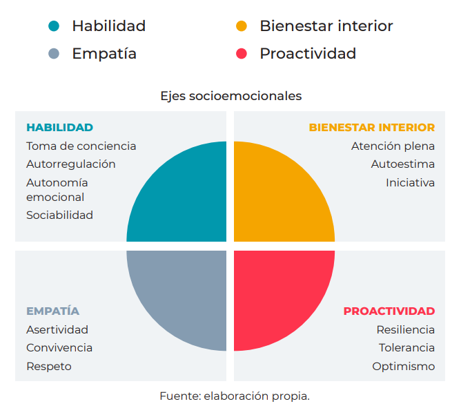 Ejes socioemocionales Programa Bambú de Educación Emocional 